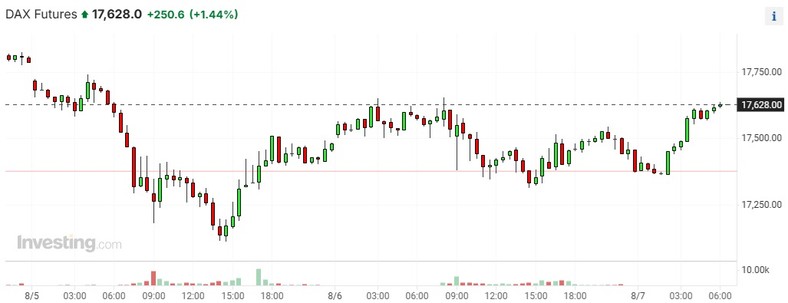 Notowania kontraktów futures na DAX