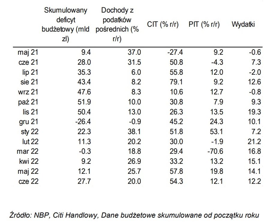 Deficyt budżetu państwa i dochody podatkowe