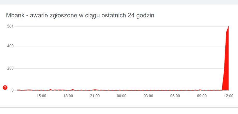 Jak wynika z danych Down Detector, zgłoszeń w sprawie mBanku było całkiem sporo