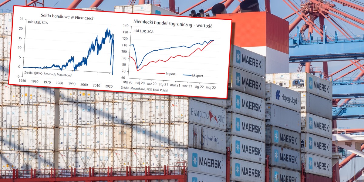 W maju Niemcy sprowadzili do siebie więcej produktów, niż wysłali poza granice kraju