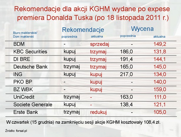 Rekomendacje dla akcji KGHM wydane po expose premiera