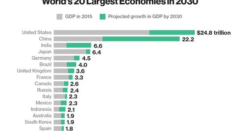 Nigeria's economy is on a steady rise.