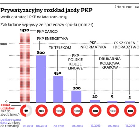 Prywatytyzacyjny rozkład jazdy PKP