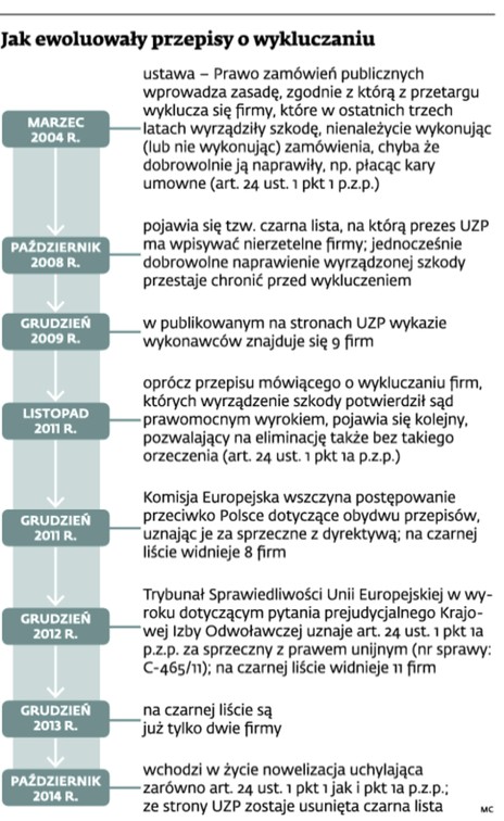 Jak ewoluowały przepisy o wykluczaniu