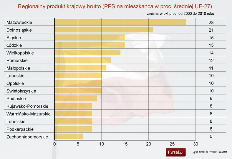 Regionalny produkt krajowy brutto - zmiana w pkt proc. od 2000 do 2010 roku