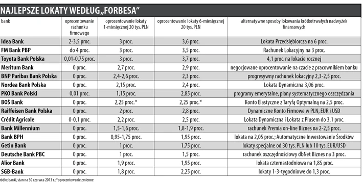 Najlepsze lokaty "Forbesa"