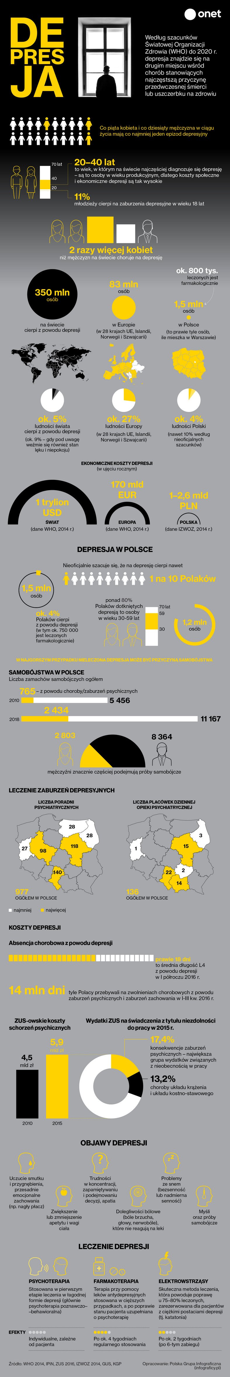 Infografika depresja