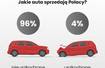 Jakie auta sprzedają Polacy w internecie
