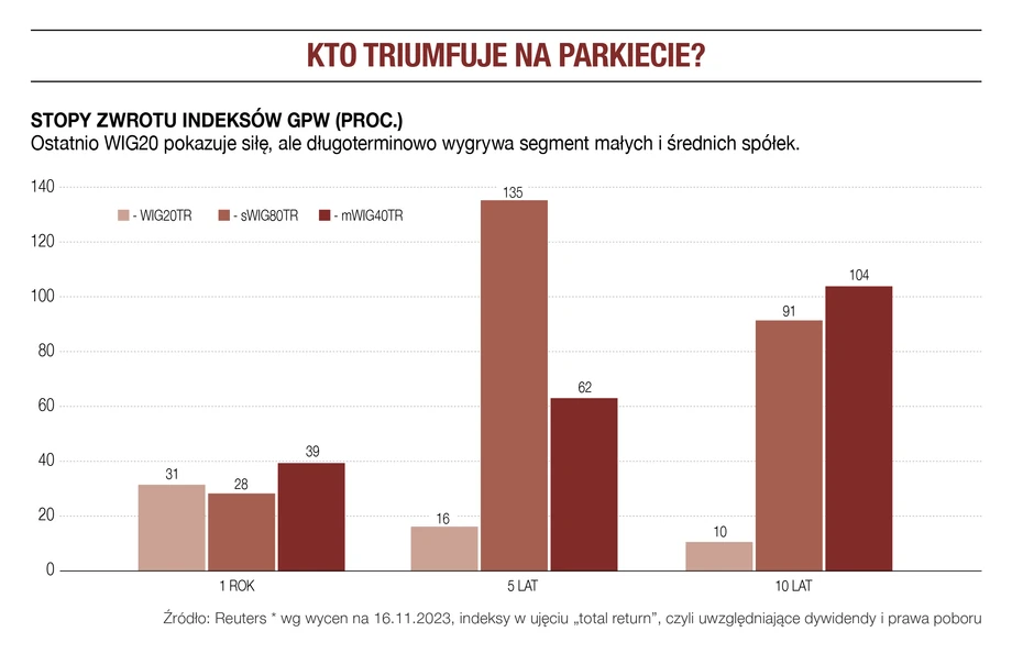 Kto triumfuje na parkiecie?