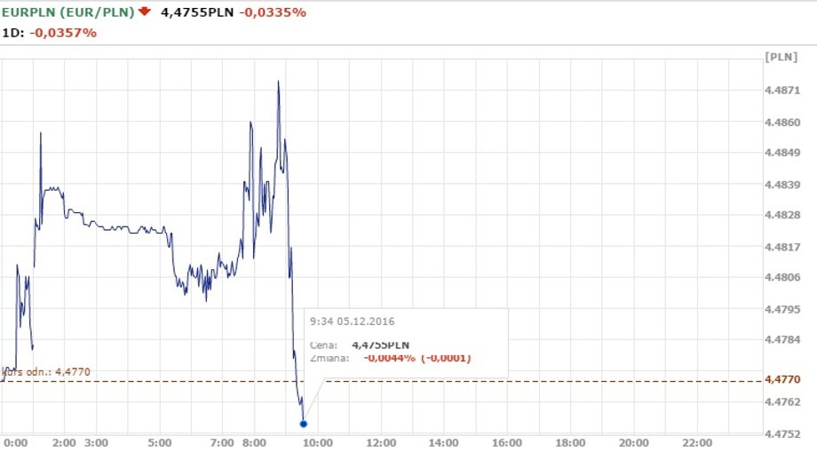 EUR/PLN