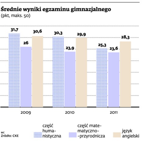 Średnie wyniki egzaminu gimnazjalnego