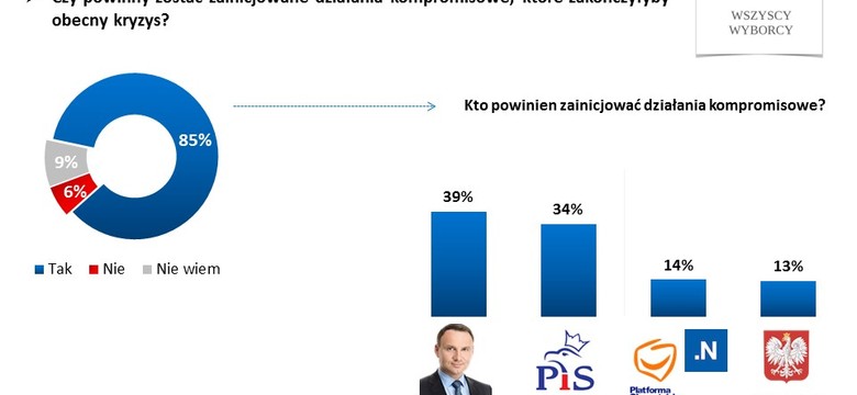 Sondaż: Polacy chcą kompromisu, potrzeba więcej czasu