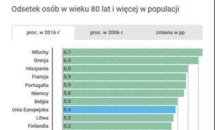 Stary Kontynent jest coraz starszy. W UE mieszka ponad 27 mln osób w wieku powyżej 80 lat [WYKRES]