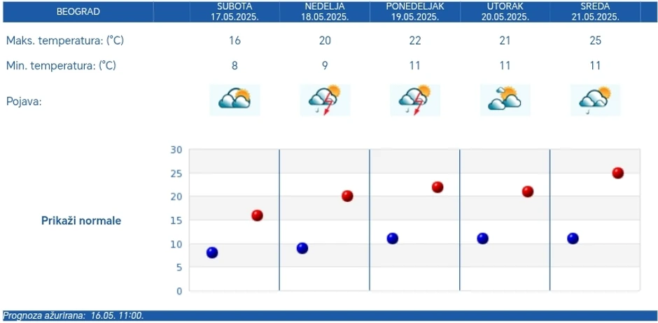 U Beogradu će za vikend biti promenjivo oblačno i mogući su poslepodnevni pljuskovi