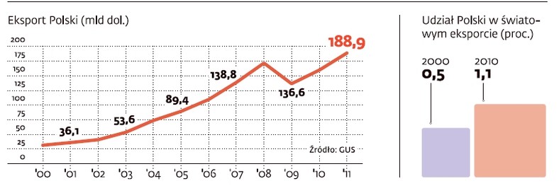 Eksport Polski