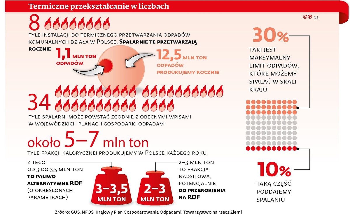 Termiczne przekształcanie w liczbach