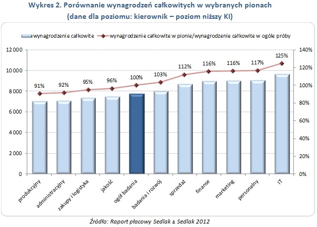 Porównanie wynagrodzeń całkowitych w wybranych pionach