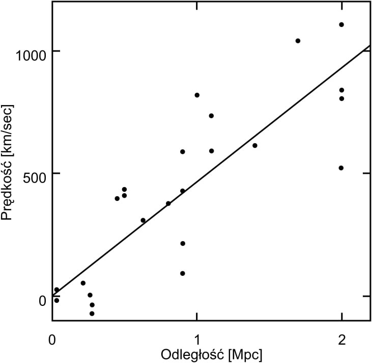 A diagram showing Hubble's law