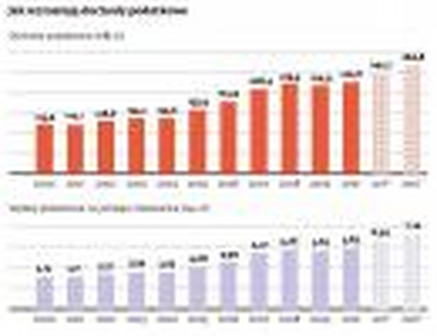 Jak wzrastają dochody podatkowe?