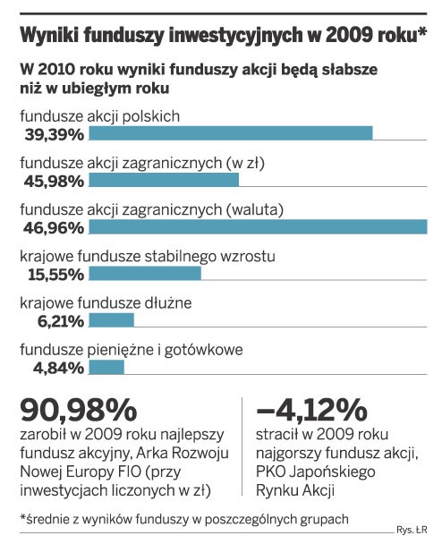 Wyniki funduszy inwestycyjnych w 2009 roku