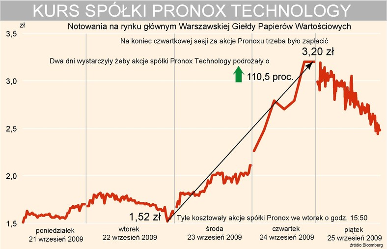 Pronox Technology - kurs akcji