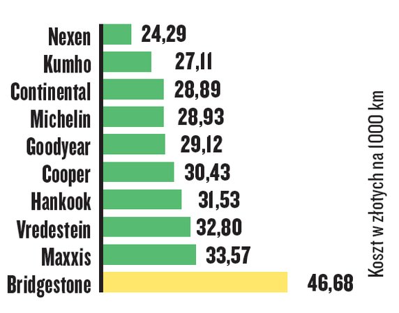 Test opon całorocznych — koszt pokonania 1000 km