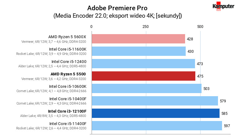 Intel Core i3-12100F vs AMD Ryzen 5 5500 – Adobe Premiere Pro