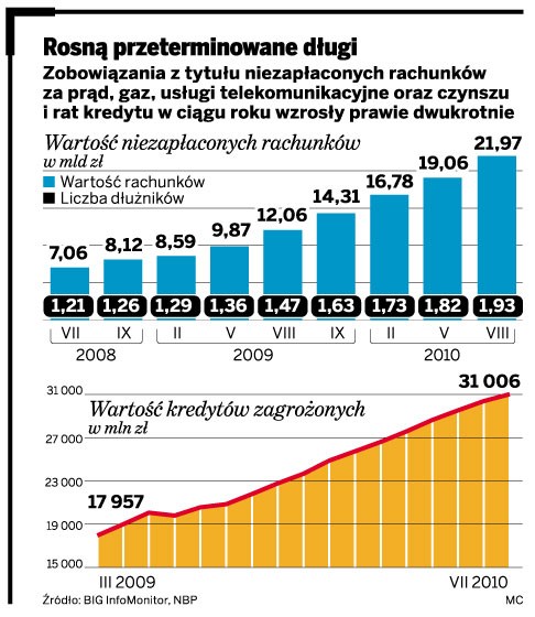 Rosną przeterminowane długi