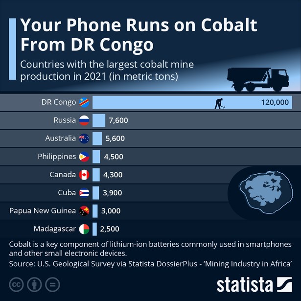 Najwięksi na świecie producenci kobaltu
