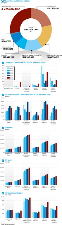 Nadwyżka budżetowa ogółem (zł)