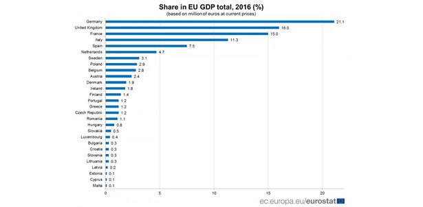 Udział PKB państw członkowskich w PKB całej Unii Europejskiej