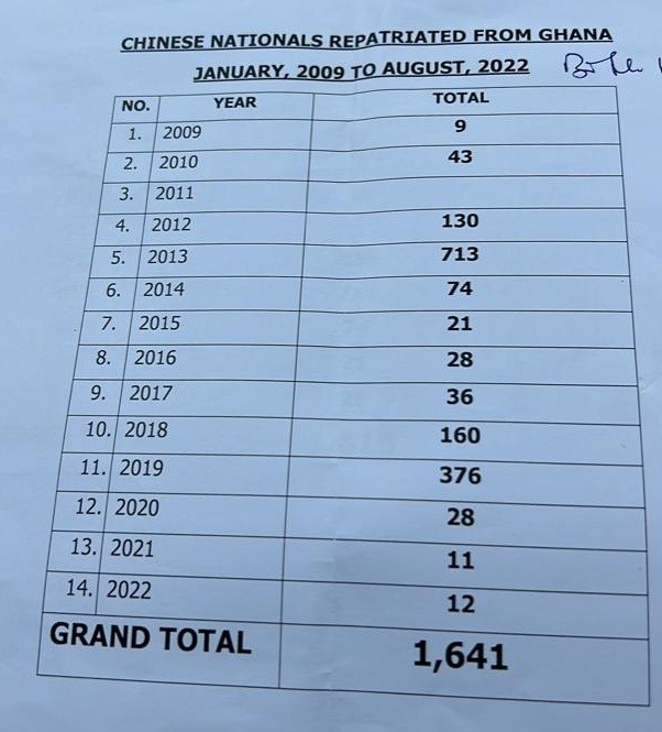 Immigration service data on Chinese galamseyers