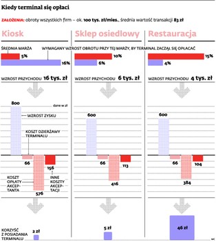 Kiedy rozpoczęcie akceptacji kart płatniczych się opłaca?