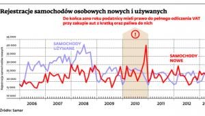 Rejestracja samochodów osobowych nowych i używanych