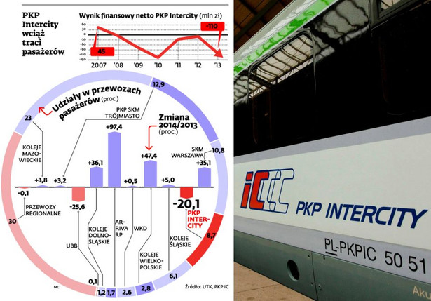 PKP Intercity wciąż traci pasażerów