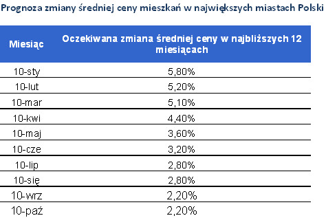 Prognoza zmiany cen w największych miastach Polski