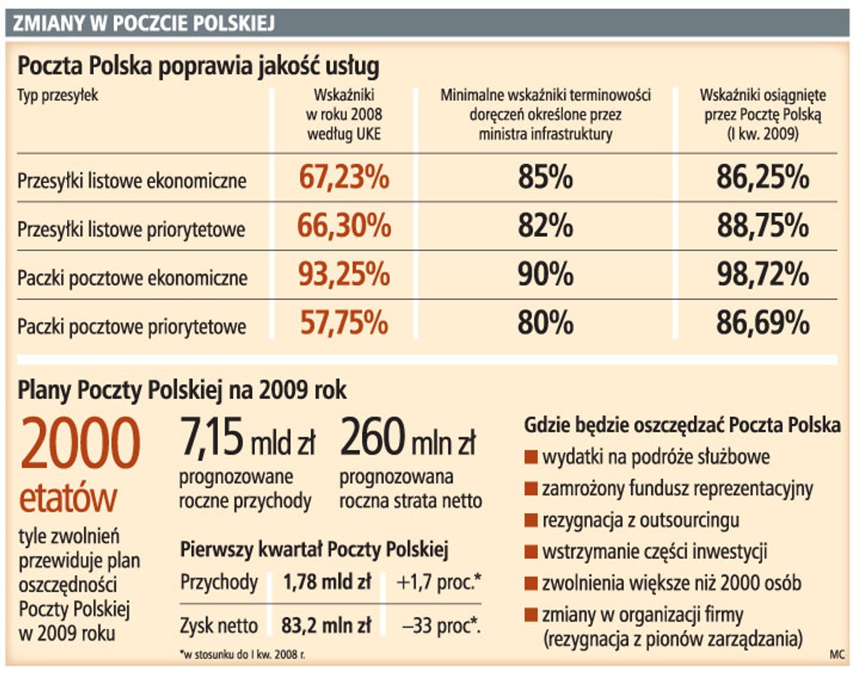 Zmiany w Poczcie Polskiej