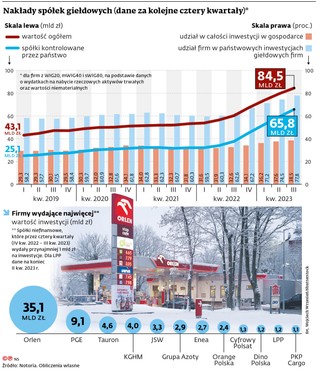 Nakłady spółek giełdowych (dane za kolejne cztery kwartały)