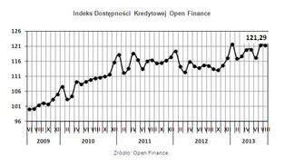 Rośnie dostępność kredytów hipotecznych
