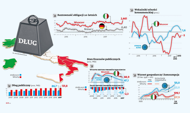 Włochy - niski wzrost, wysokie ryzyko