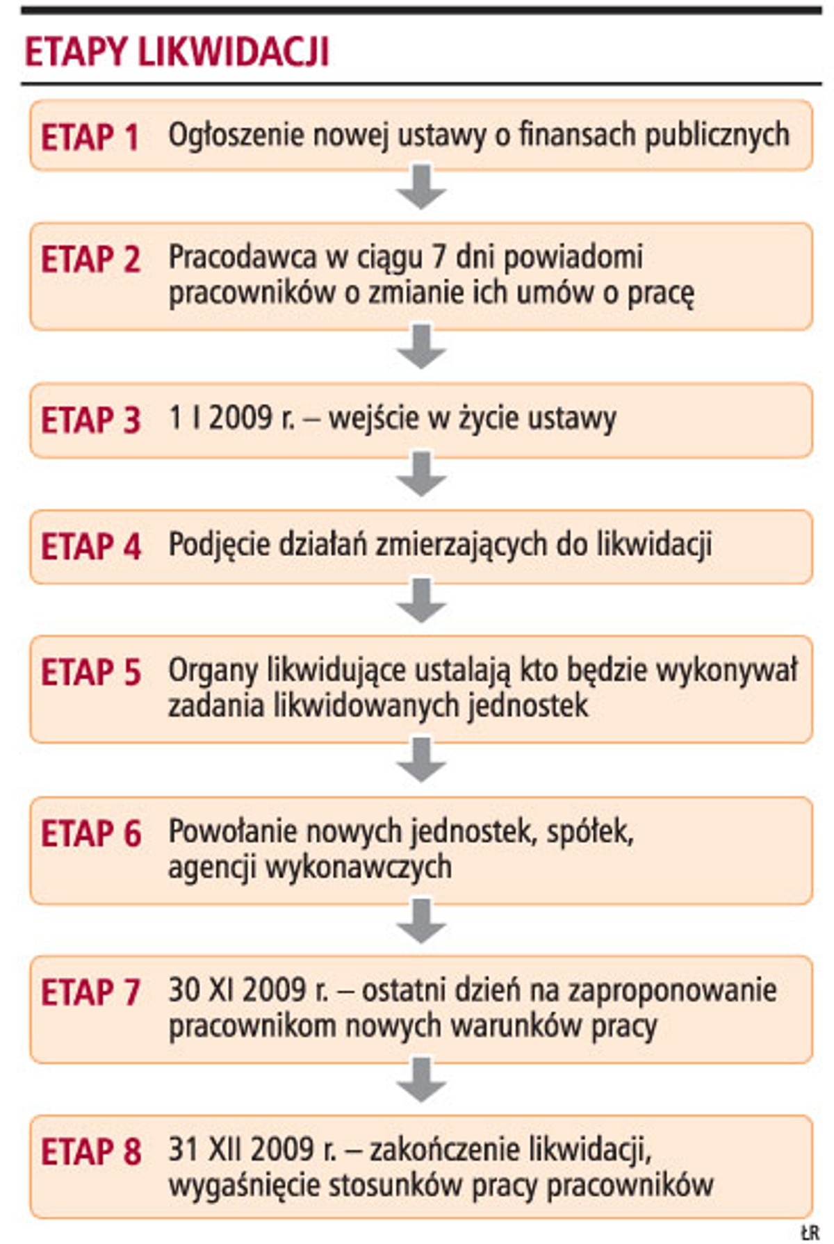 Etapy likwidacji