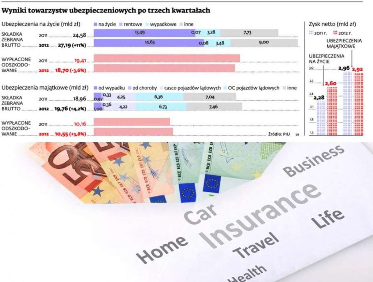 Wyniki towarzystw ubezpieczeniowych po trzech kwartałach