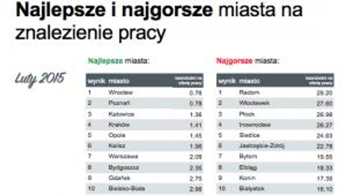 Najlepsze i najgorsze miejsca na znalezienie pracy