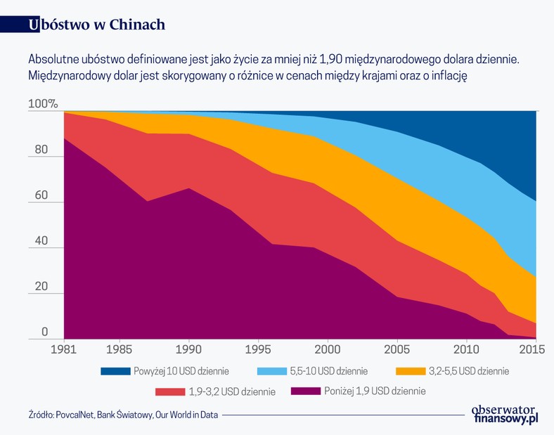 Ubóstwo w Chinach