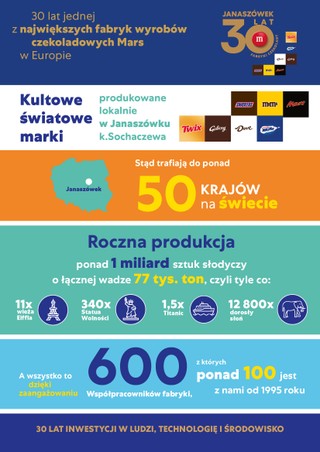 Fabryka Mars w Janaszówku świętuje 30 lat działalności