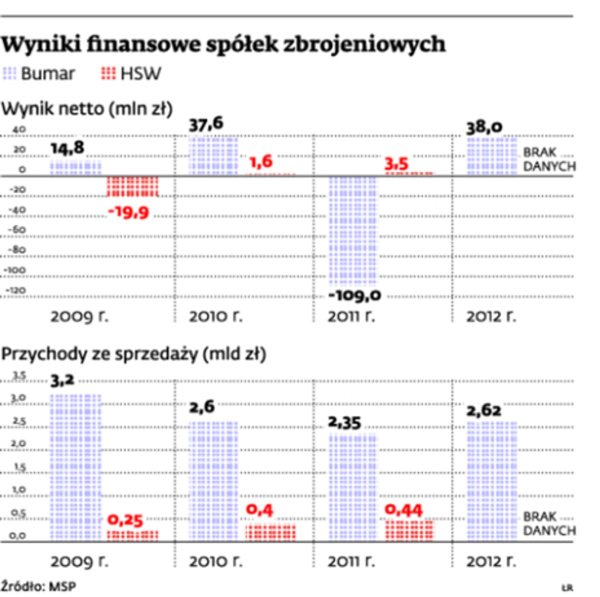 Wyniki finansowe spółek zbrojeniowych