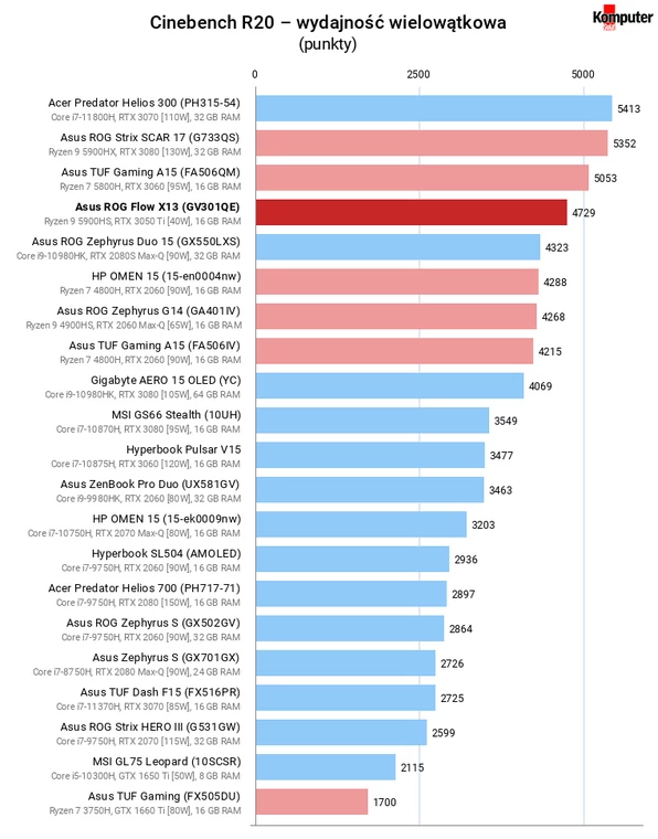 Asus ROG Flow X13 (GV301QE) – Cinebench R20 – wydajność wielowątkowa