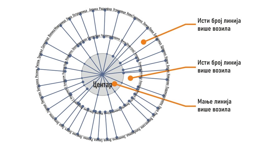 Regulisanje linija gradskog prevoza u Beogradu