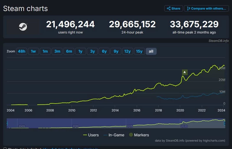 Liczba graczy na Steam stale rośnie