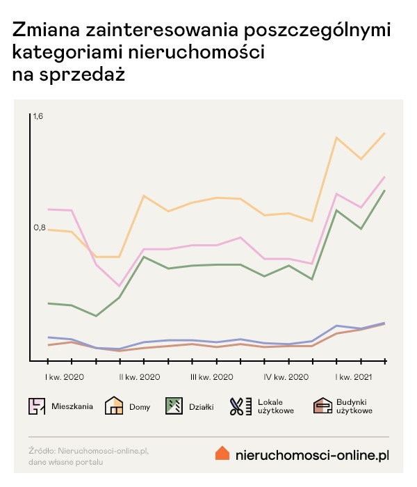 Zainteresowanie poszczególnymi rodzajami nieruchomości